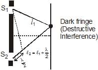Principle of Superposition & Interference - Notes | Study Physics Class 11 - NEET